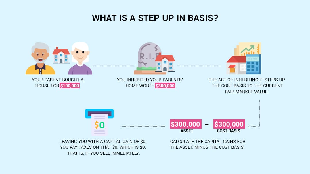 What is a Step Up in Basis