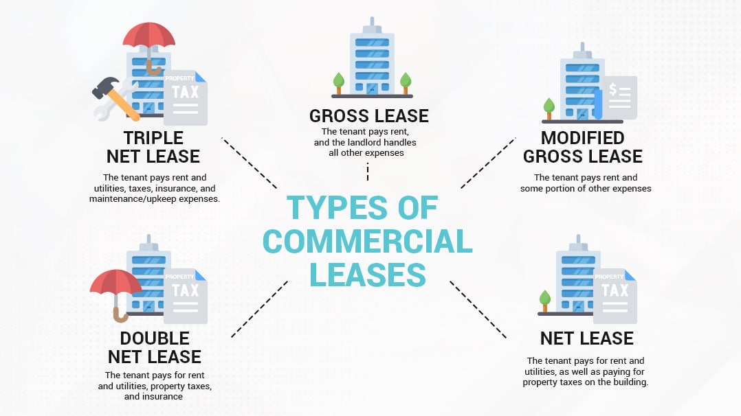 Types of Commercial Leases