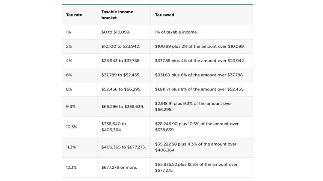 California Income Tax Brackets