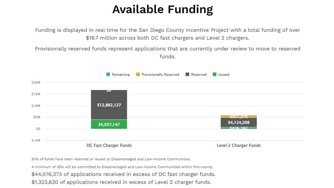 CAL eVIP Incentive Funding